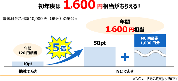 初年度は1,600円相当がもらえる!